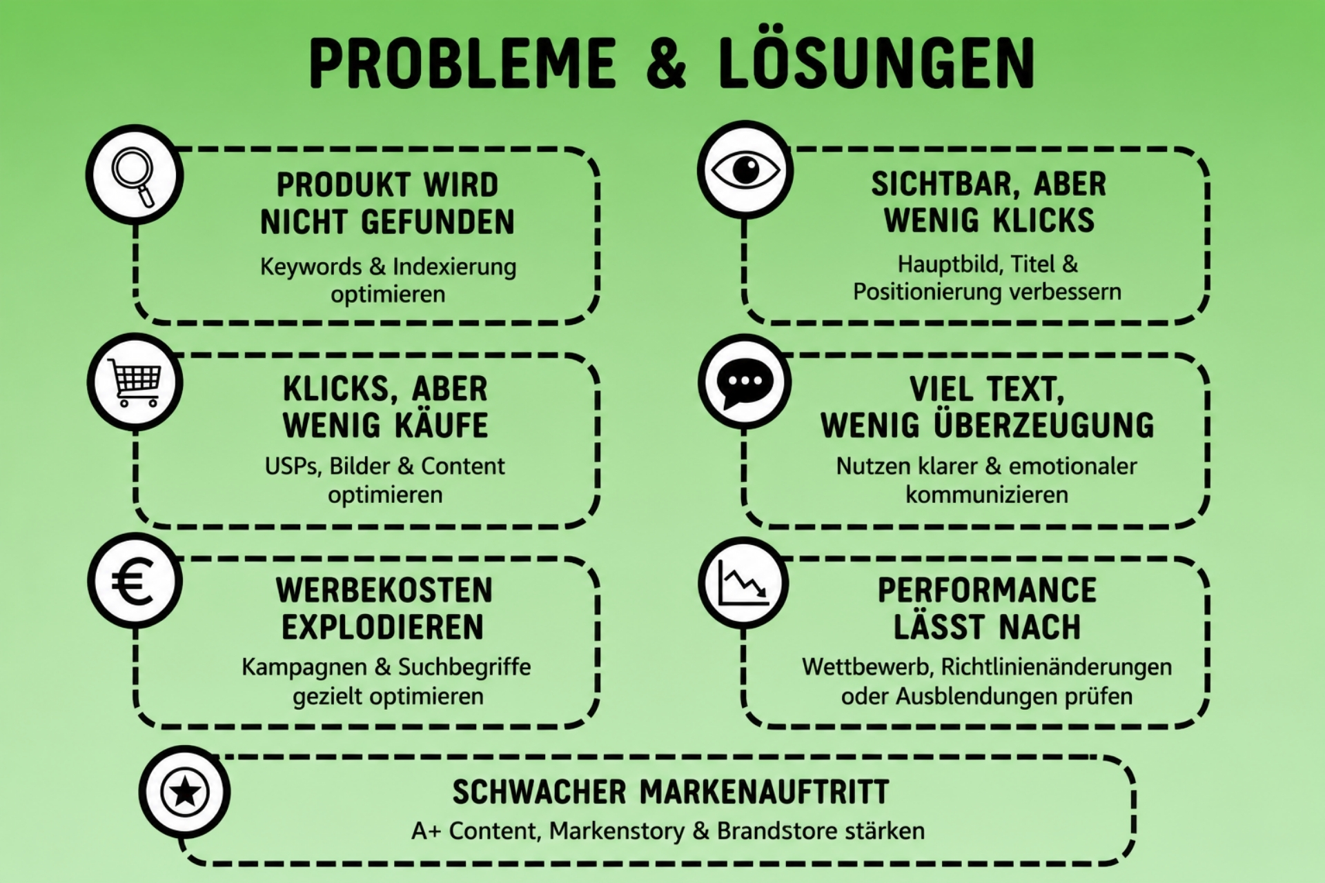 Infografik Probleme und Lösungen bei der Marktplatz-Optimierung